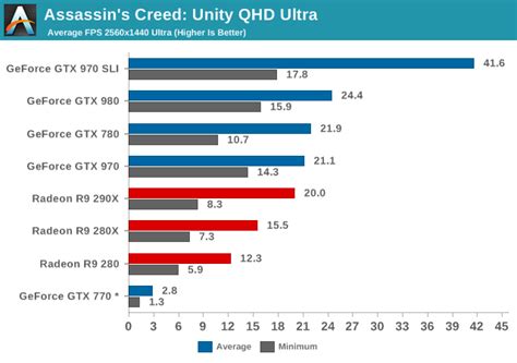 Test System And Benchmarks Benchmarked Assassin S Creed Unity