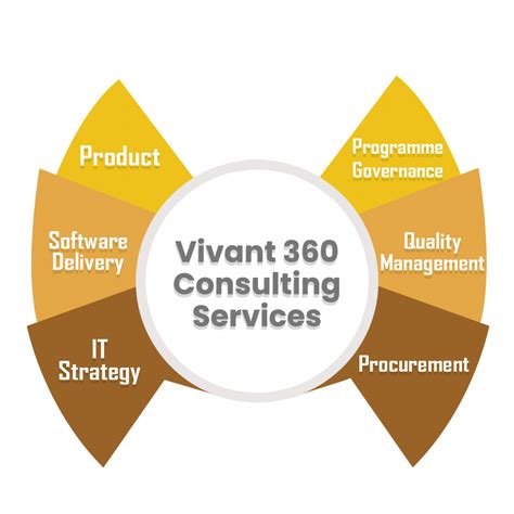 Vivant360 Services