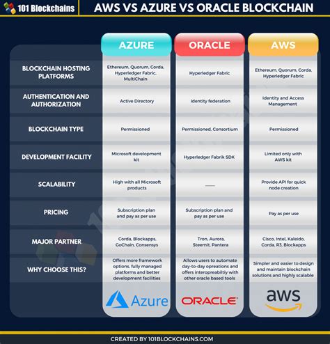 Aws Vs Azure Vs Oracle Blockchain The Baas Comparison