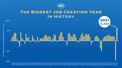 Icymi President Biden Had The Biggest Job Creation Year In History