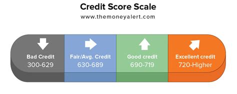 Understanding Your Credit Score Rating Scale Range The Money Alert