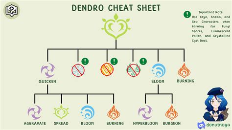 Ver 30 Dendro Elemental Reaction Cheat Sheet Chart Genshin Impact
