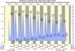 Tide Times And Tide Chart For Gladstone