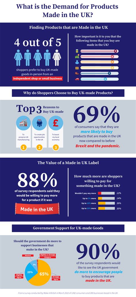 Made In Uk Survey 2022 What Do Consumers Really Think About Buying Uk