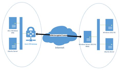 Step By Step Connect Your Aws And Azure Environments With A Vpn Tunnel