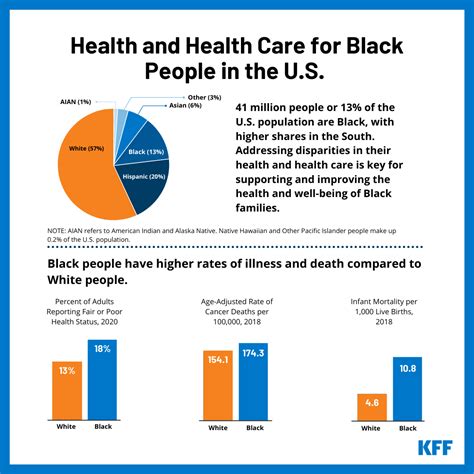 Disparities In Health And Health Care Among Black People Kff