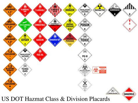 Hazardous Class Division Chart