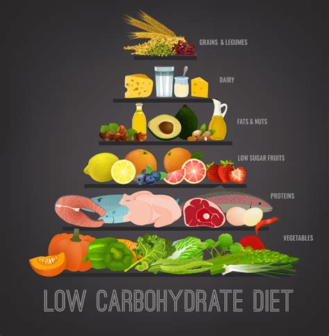 Low Carbohydrate Diet Gastroenterologist In Victoria Tx