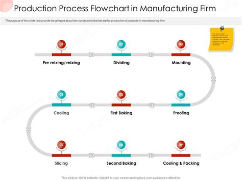 Production Process Flowchart In Manufacturing Firm Business Procedure