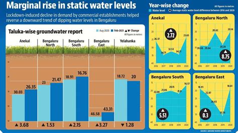 Lockdown Rain Revive Bengalurus Groundwater Level Hindustan Times