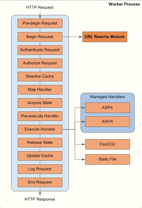 Iis Url Rewriting And Aspnet Routing Microsoft Learn