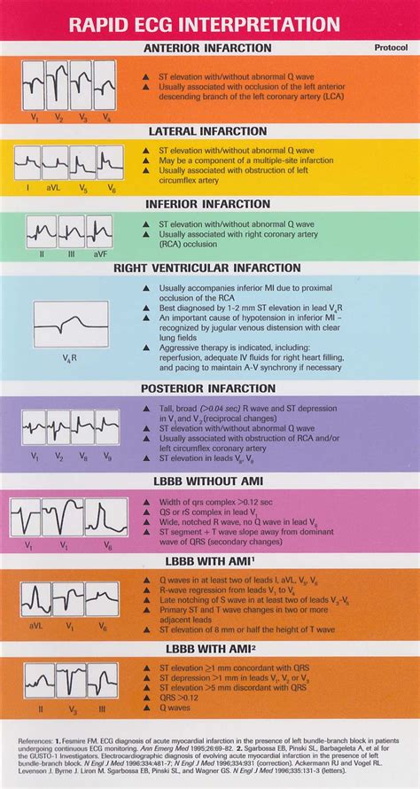 Nursing Cheat Nursing Study Guide Nursing Student Tips Cardiac