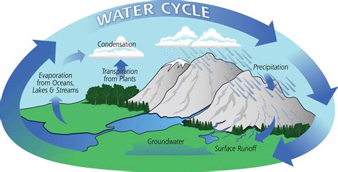 Simple Hydrologic Cycle Diagram