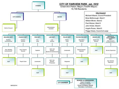 Federal government responsible for the nation's foreign policy and international relations. Organizational Chart - City of Fairview Park, Ohio