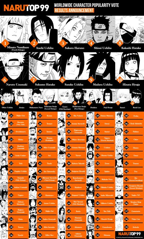 Results Announcement For Narutop99 Worldwide Character Popularity Vote
