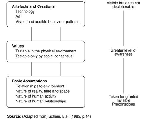 Levels Of Culture And Their Interaction Download Scientific Diagram