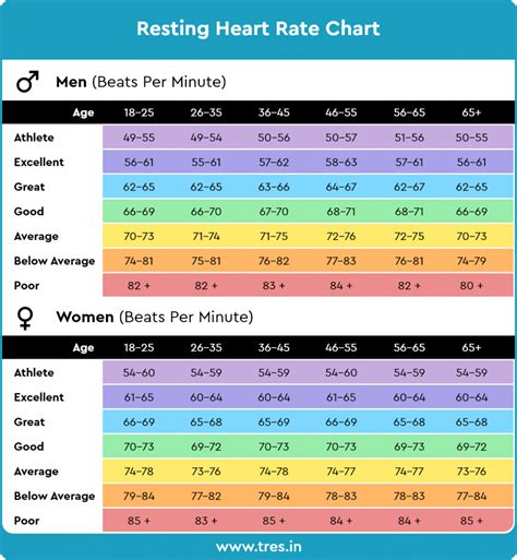 Calculating Resting Heart Rate Heart Rate Chart Resting Heart Rate Images And Photos Finder