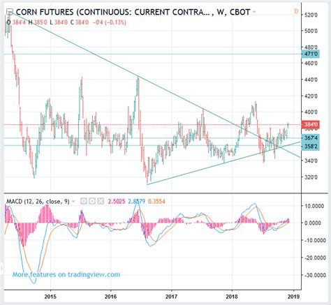 Cme Cbot Zc Corn Futures Price Forecast Swing Buylong Commodity