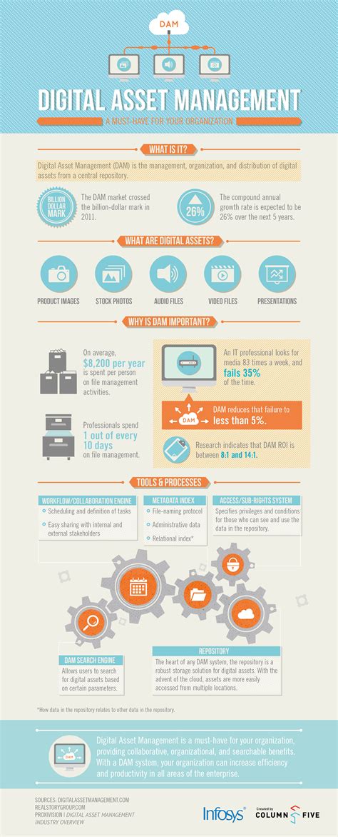 Infosys Infographic Below Explains The Concept Of Digital Asset