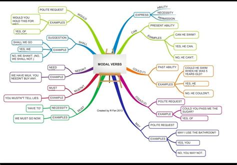 Modals In Minutes Mind Map Series For Class Th Youtube Hot Sex Picture