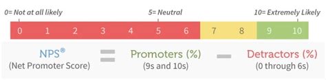 Maybe you would like to learn more about one of these? Net promoter score c'est quoi (NPS) - Developpeur ...