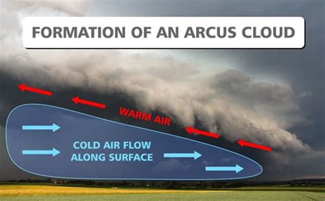 Arcus Clouds What They Are And How They Form