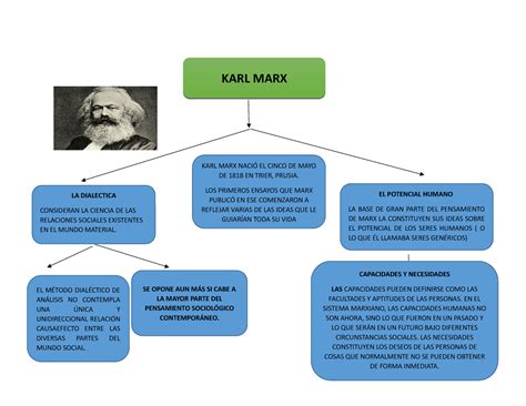 Mapa Mental De Karl Marx Educabrilha