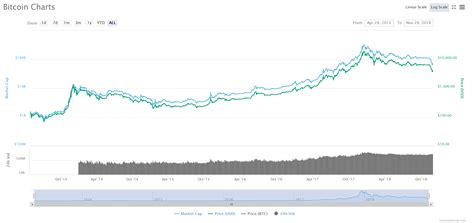 Bitcoin will give serious competition to traditional stores of value, with btc price expected to breach the $50,000 psychological level in 2022. (BTC) Bitcoin Price Prediction 2019 / 2020 / 5 years (28 ...