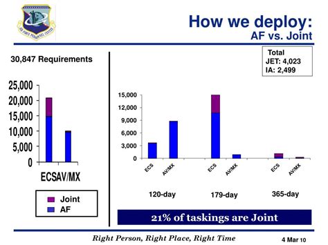 Ppt Air And Space Expeditionary Force Powerpoint Presentation Id315816