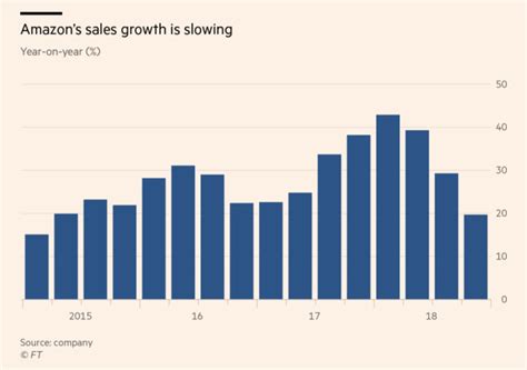 Amazon Sales Growth Amazon Sale Graphing Amazon