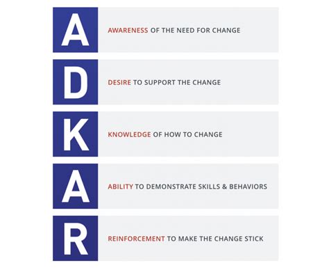 Adkar How To Successfully Implement Change Ipma International