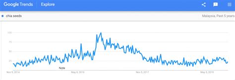 Malaysians are keen to know the health benefits of chia seeds as well as how to consume it. Chia seeds and cranberries in Munchy's new Oat Krunch ...