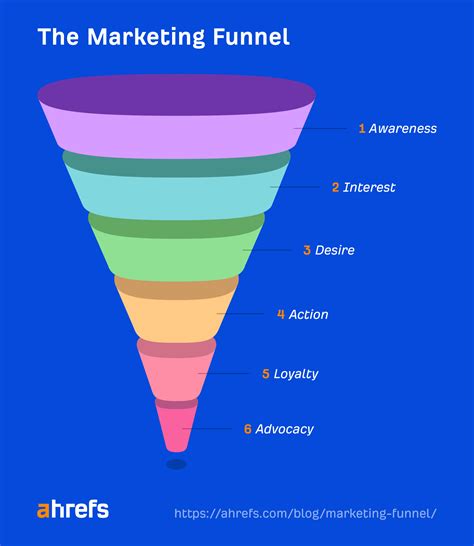 The Marketing Funnel What It Is How It Works How To Create One