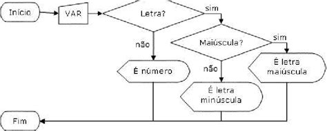 Exemplo De Algoritmo Em Forma De Fluxograma Download Scientific Diagram