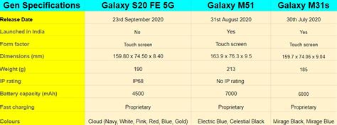 Samsung Galaxy S20 Fe India Price Compare Galaxy S20 Fe Vs Galaxy M51