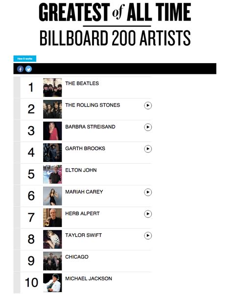 Greatest Of All Time Billboard 200 Artists Chart Billboard Music