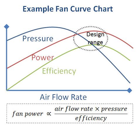 Fan Curve Chart Labb By Ag
