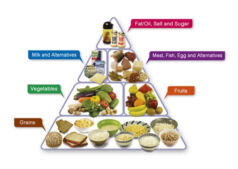 Centre For Health Protection The Food Pyramid A Guide