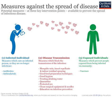 Eradication Of Diseases Our World In Data