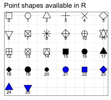 Ggplot2 includes some simple data.frames we can use in examples. GGPLOT Point Shapes Best Tips - Datanovia