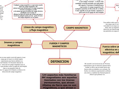Fuerza Y Campos Magneticos Mind Map