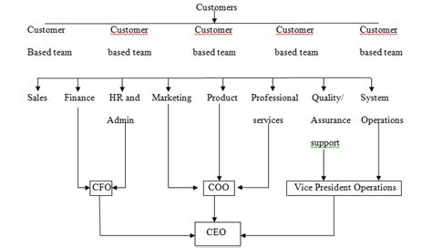 Solved 2 Create A Organizational Chart For Mercedes Benz That Would
