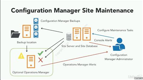 Microsoft System Center Configuration Manager Essential Trainin