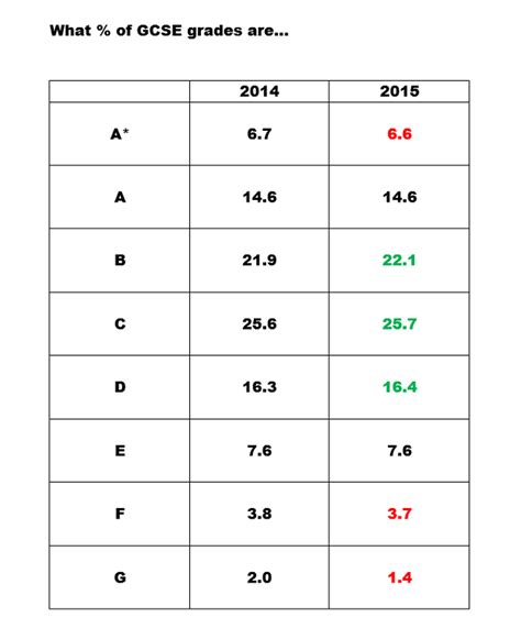 Gcse Grades Percentage Equivalents Gcses 2020 The 9 1 Grading System