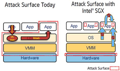 Intel® Hardware Based Security Technologies Bring Differentiation To