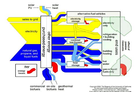 Sankey Diagram Of Energy Flows Download Scientific Diagram