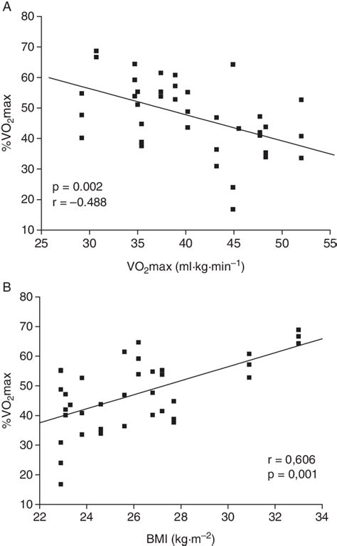 What percentage of oxygen is 1 liter per minute (lpm)? Correlation between maximum oxygen consumption (VO 2 max ...
