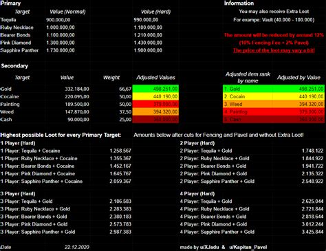The Cayo Perico Heist Loot Value Sorted And Adjusted For Highest Loot