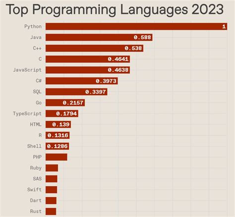The Ieee Spectrum Top Programming Languages Of 2023 Programming