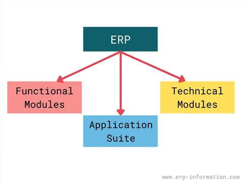 Erp Modules Types Features Categories And Examples